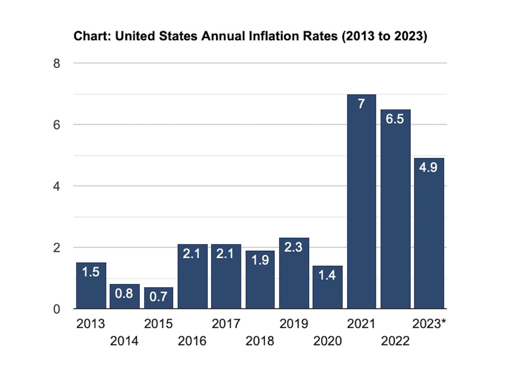 US Dept of Labor Inflation Annual